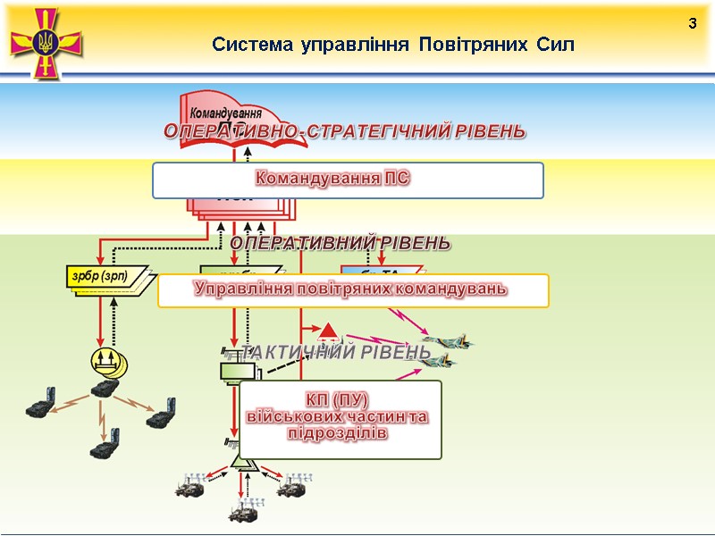 №3 Система управління Повітряних Сил 3 ОПЕРАТИВНО-СТРАТЕГІЧНИЙ РІВЕНЬ  ОПЕРАТИВНИЙ РІВЕНЬ  Командування ПС